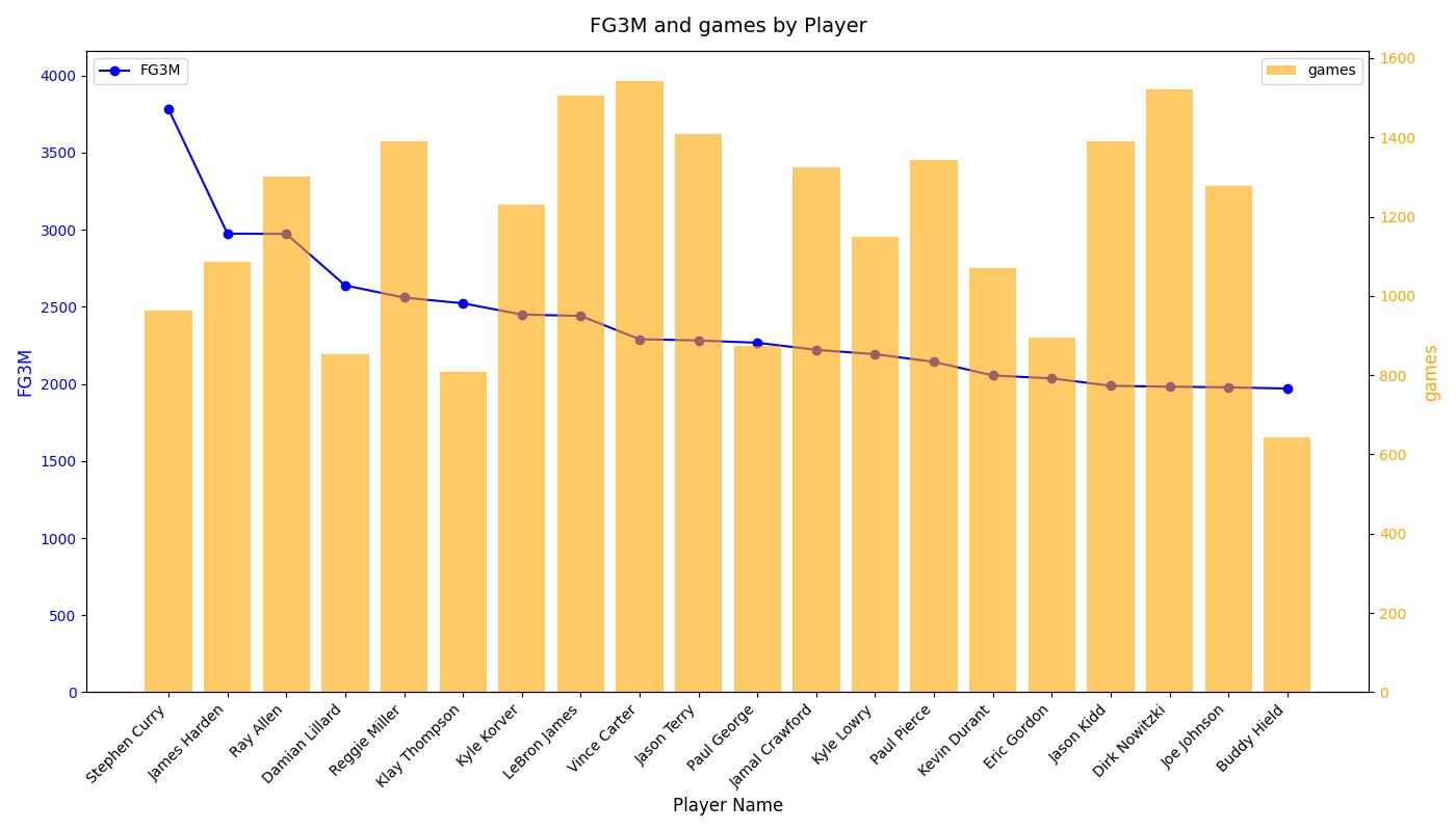 FG3Mとゲーム数の関係