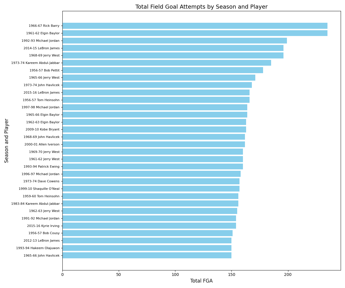 Playoff Final Series 150+ Attempt