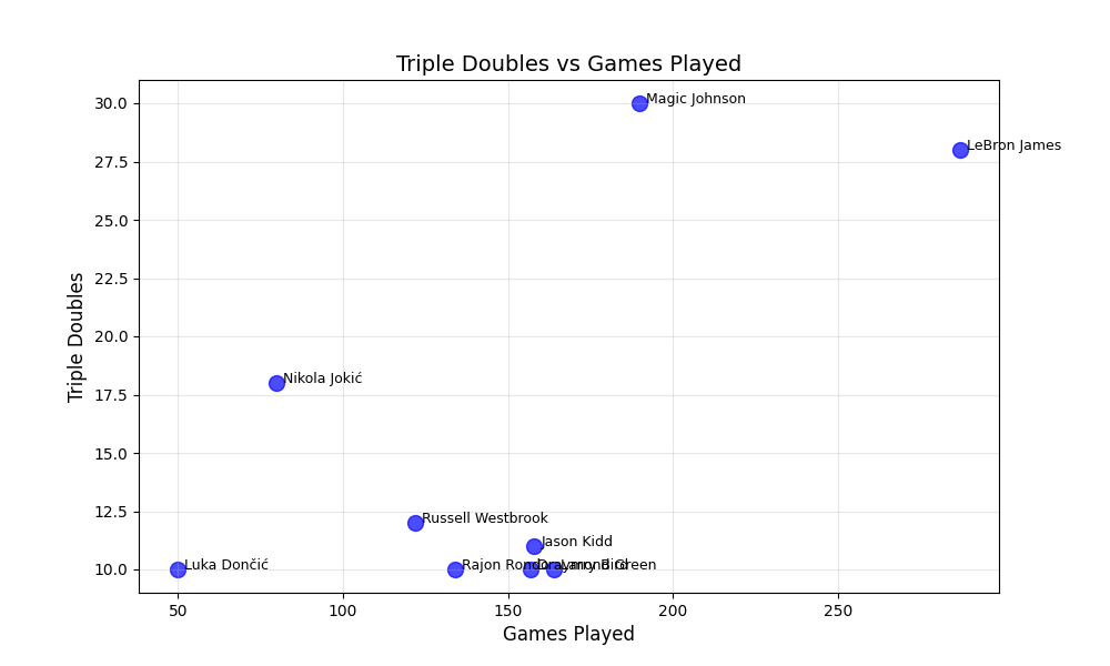 10回以上TripleDoubleを残した選手